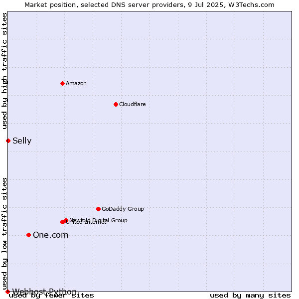 Market position of One.com vs. Selly vs. Webhost Python