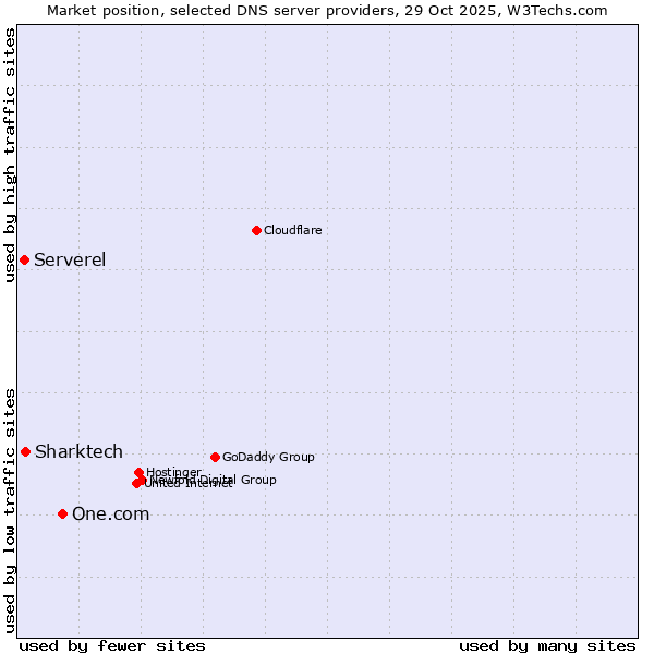 Market position of One.com vs. Sharktech vs. Serverel