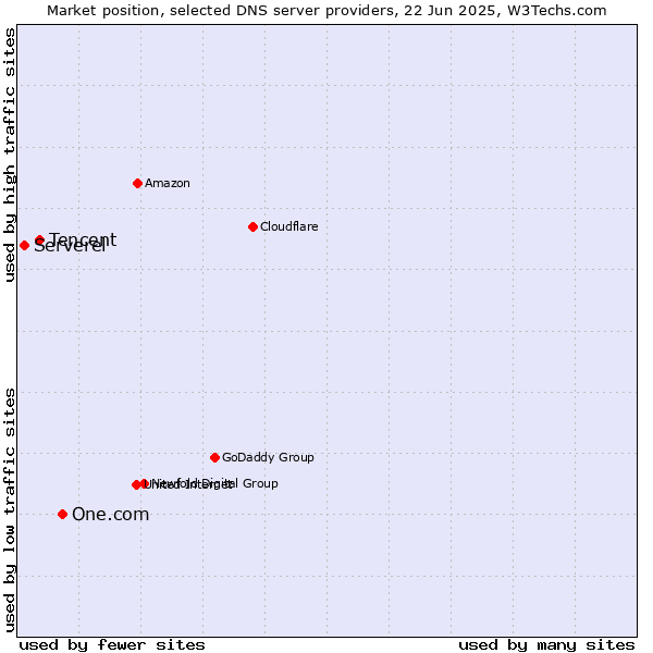 Market position of One.com vs. Tencent vs. Serverel