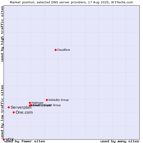Market position of One.com vs. Serverplan vs. VDX