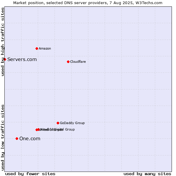 Market position of One.com vs. Servers.com