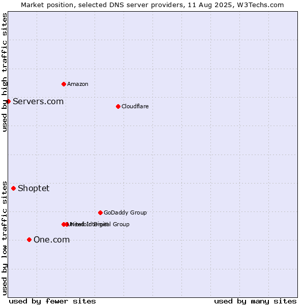 Market position of One.com vs. Shoptet vs. Servers.com