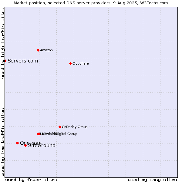 Market position of SiteGround vs. One.com vs. Servers.com