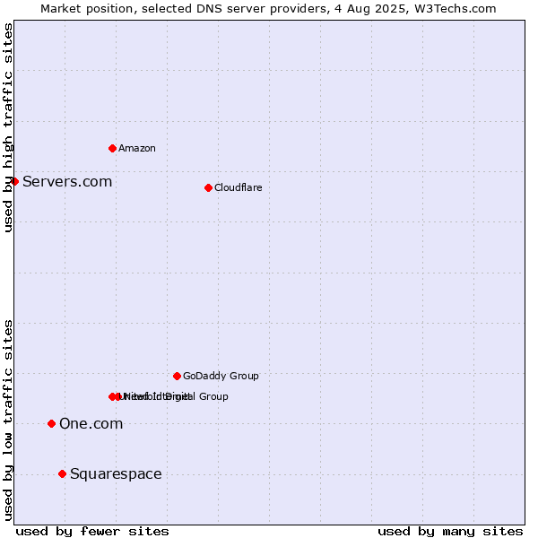 Market position of Squarespace vs. One.com vs. Servers.com