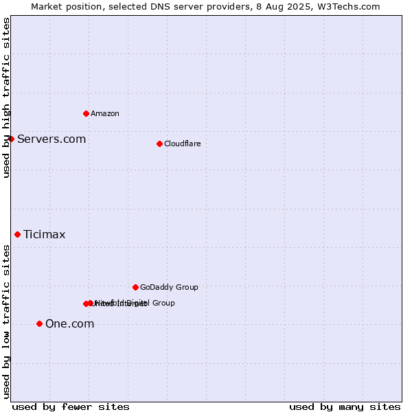 Market position of One.com vs. Ticimax vs. Servers.com