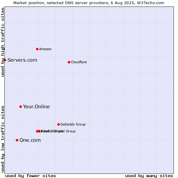 Market position of Your.Online vs. One.com vs. Servers.com