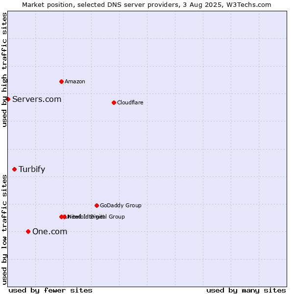 Market position of One.com vs. Turbify vs. Servers.com