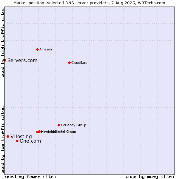 Market position of One.com vs. VHosting vs. Servers.com