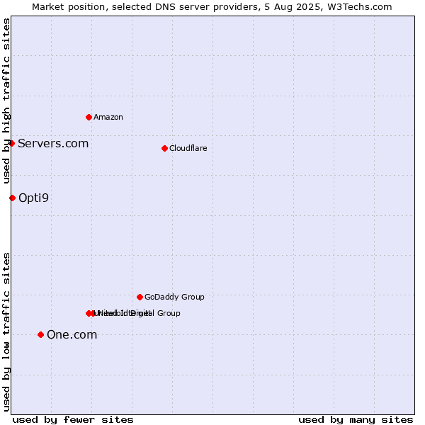 Market position of One.com vs. Opti9 vs. Servers.com