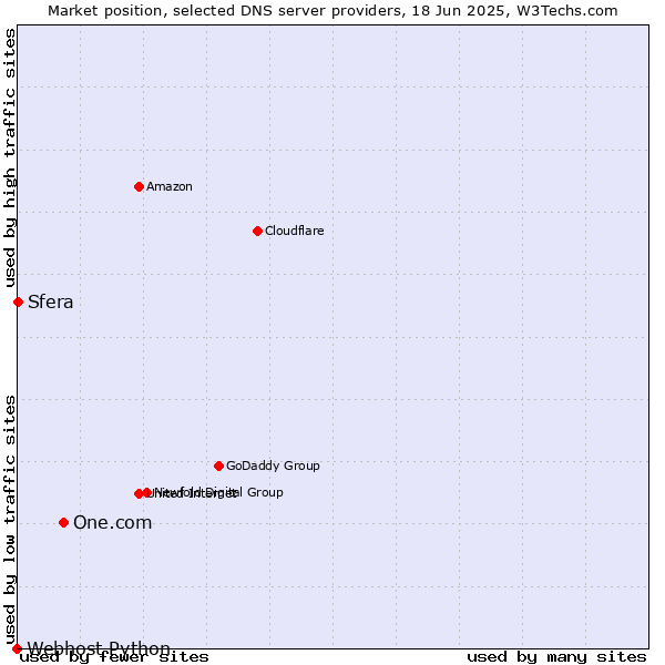 Market position of One.com vs. Sfera vs. Webhost Python