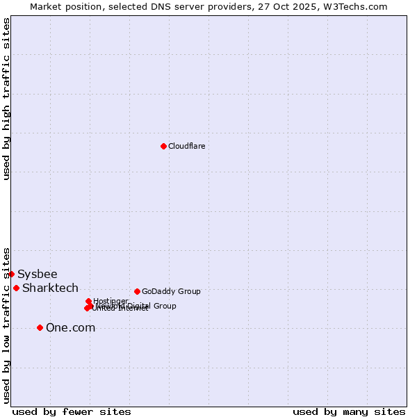 Market position of One.com vs. Sharktech vs. Sysbee