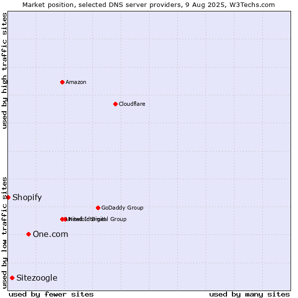 Market position of One.com vs. Sitezoogle vs. Shopify