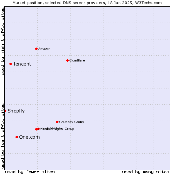 Market position of One.com vs. Tencent vs. Shopify
