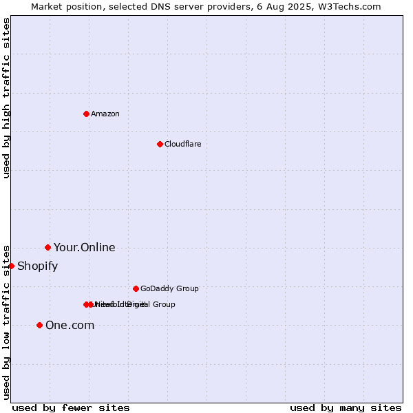 Market position of Your.Online vs. One.com vs. Shopify