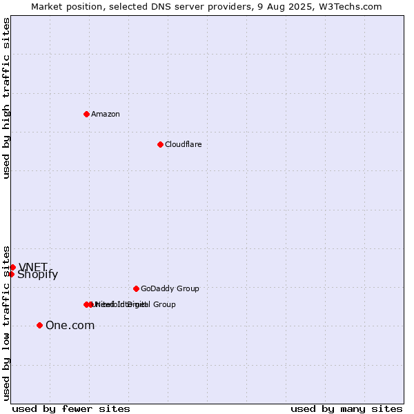 Market position of One.com vs. VNET vs. Shopify