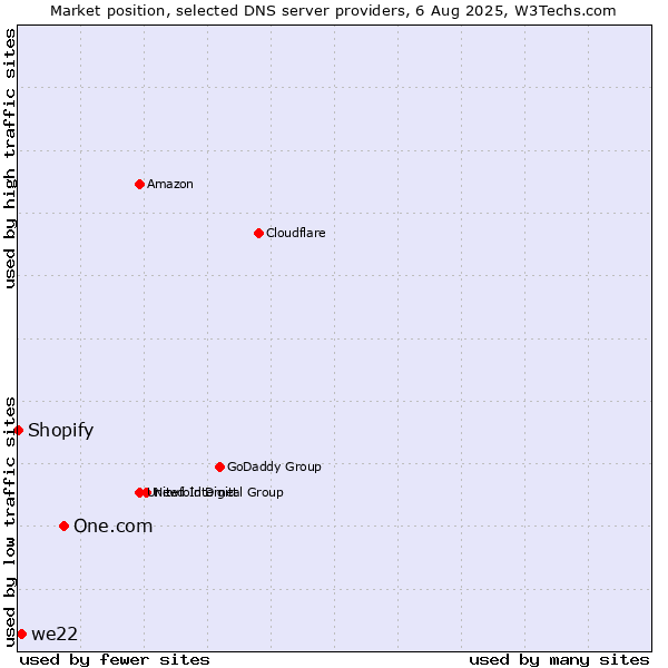 Market position of One.com vs. we22 vs. Shopify