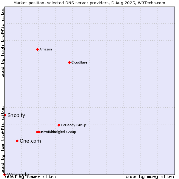 Market position of One.com vs. Shopify vs. Webnode