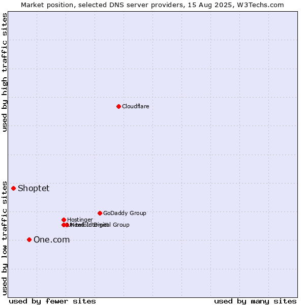 Market position of One.com vs. Shoptet