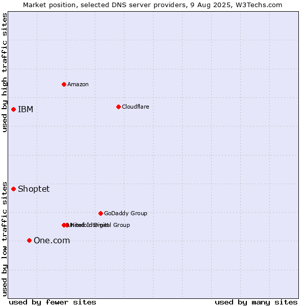 Market position of One.com vs. IBM vs. Shoptet
