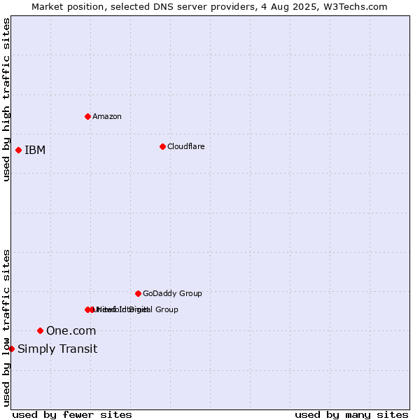 Market position of One.com vs. IBM vs. Simply Transit