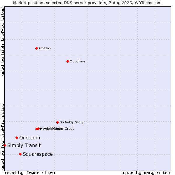 Market position of Squarespace vs. One.com vs. Simply Transit