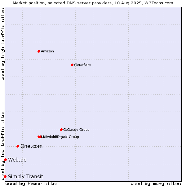 Market position of One.com vs. Web.de vs. Simply Transit