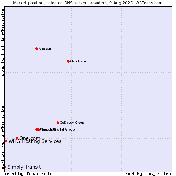 Market position of One.com vs. WHG Hosting Services vs. Simply Transit