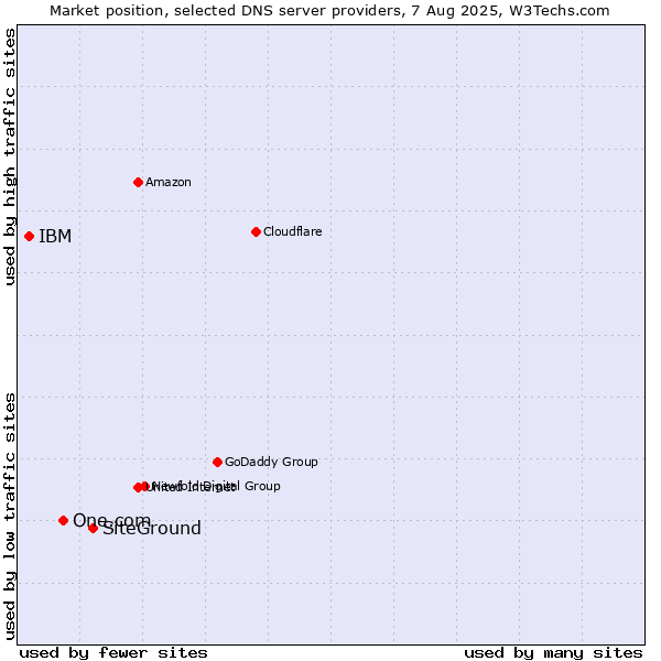Market position of SiteGround vs. One.com vs. IBM