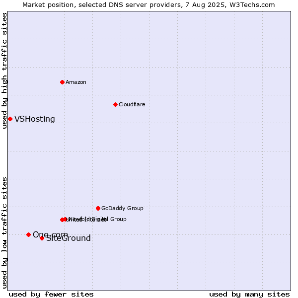 Market position of SiteGround vs. One.com vs. VSHosting