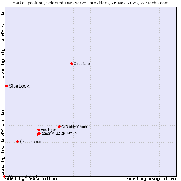 Market position of One.com vs. SiteLock vs. Webhost Python
