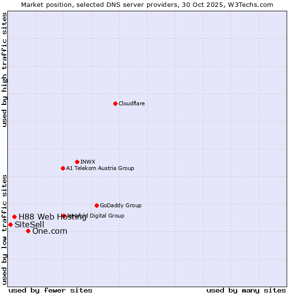 Market position of One.com vs. H88 Web Hosting vs. SiteSell