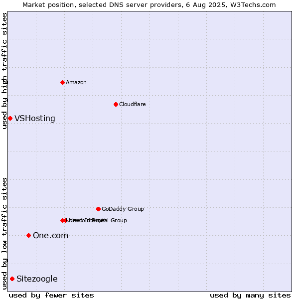 Market position of One.com vs. Sitezoogle vs. VSHosting