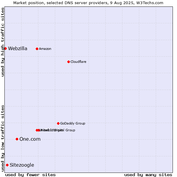 Market position of One.com vs. Sitezoogle vs. Webzilla