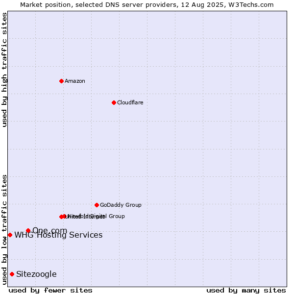Market position of One.com vs. Sitezoogle vs. WHG Hosting Services