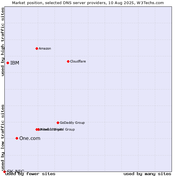 Market position of One.com vs. IBM vs. SK-NIC