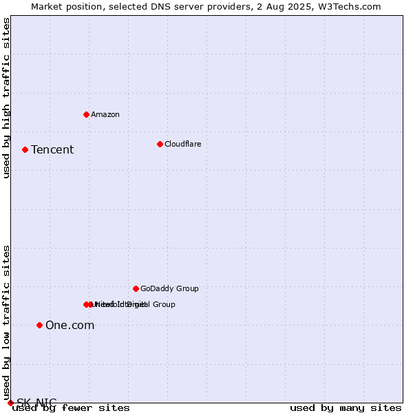 Market position of One.com vs. Tencent vs. SK-NIC