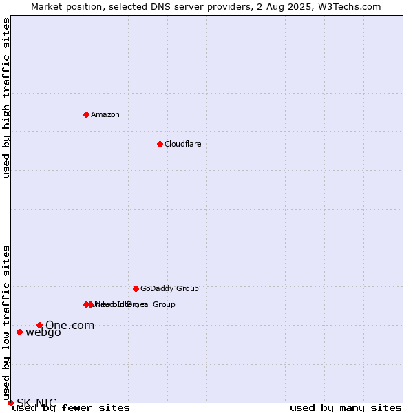 Market position of One.com vs. webgo vs. SK-NIC