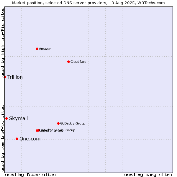 Market position of One.com vs. Skymail vs. Trillion