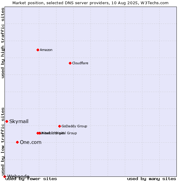 Market position of One.com vs. Skymail vs. Webnode