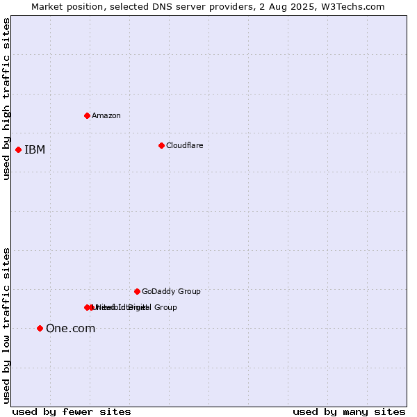 Market position of One.com vs. IBM