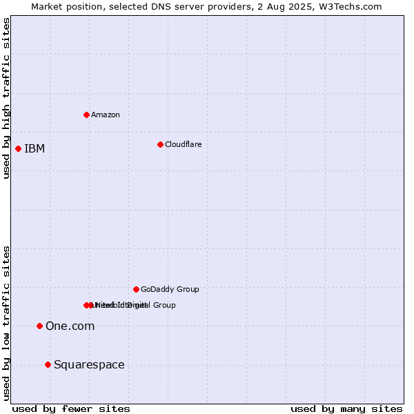 Market position of Squarespace vs. One.com vs. IBM