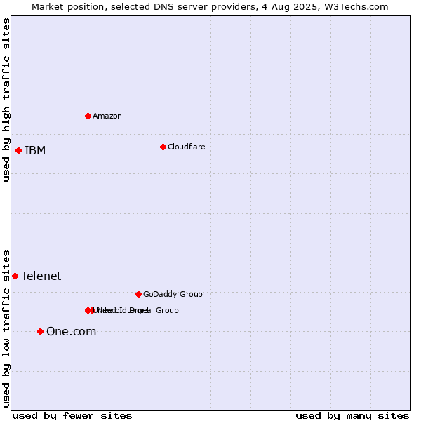 Market position of One.com vs. IBM vs. Telenet
