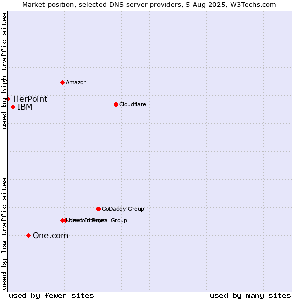 Market position of One.com vs. IBM vs. TierPoint