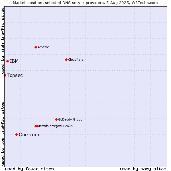 Market position of One.com vs. IBM vs. Topsec