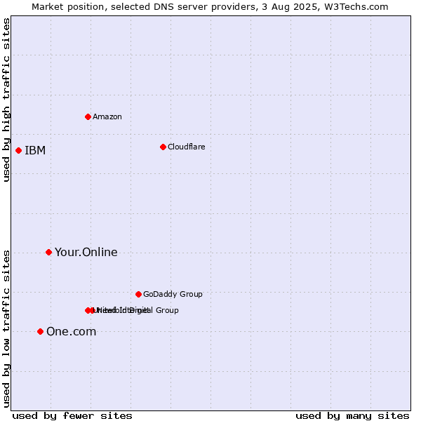 Market position of Your.Online vs. One.com vs. IBM