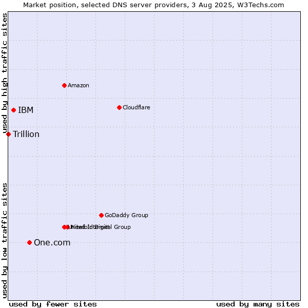 Market position of One.com vs. IBM vs. Trillion