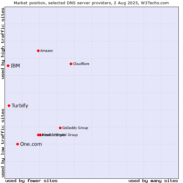 Market position of One.com vs. Turbify vs. IBM