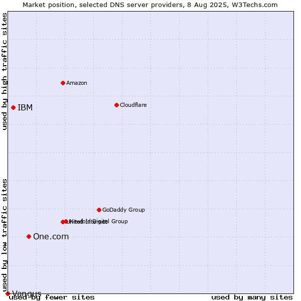 Market position of One.com vs. IBM vs. Vangus