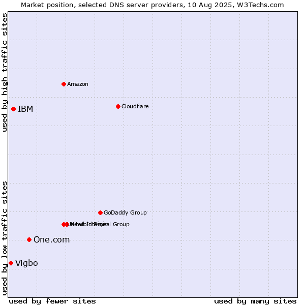 Market position of One.com vs. IBM vs. Vigbo