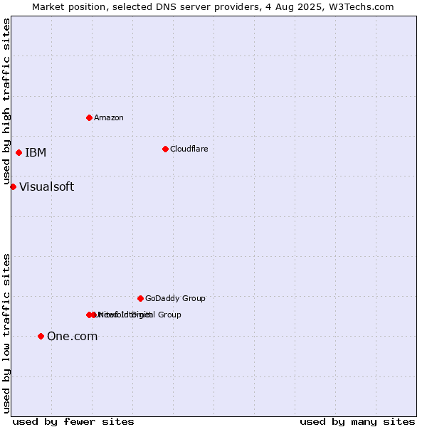 Market position of One.com vs. IBM vs. Visualsoft